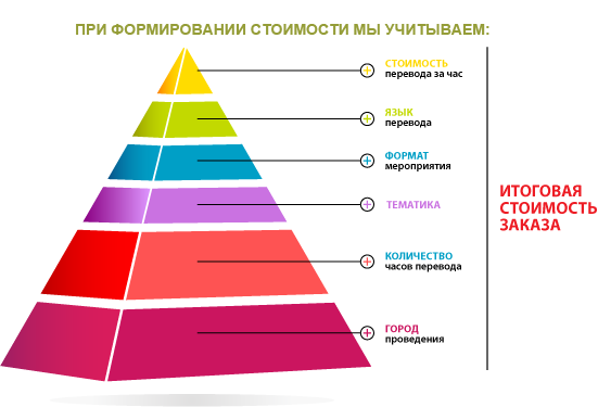 сколько стоит последовательный перевод