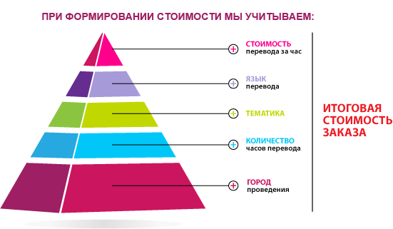 сколько стоит синхронный перевод